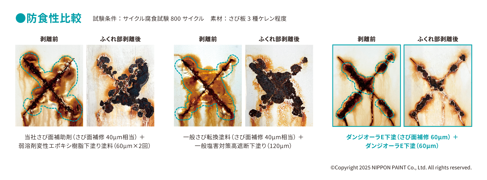 防食性比較（サイクル腐食試験800サイクル、さび板3種ケレン程度）
