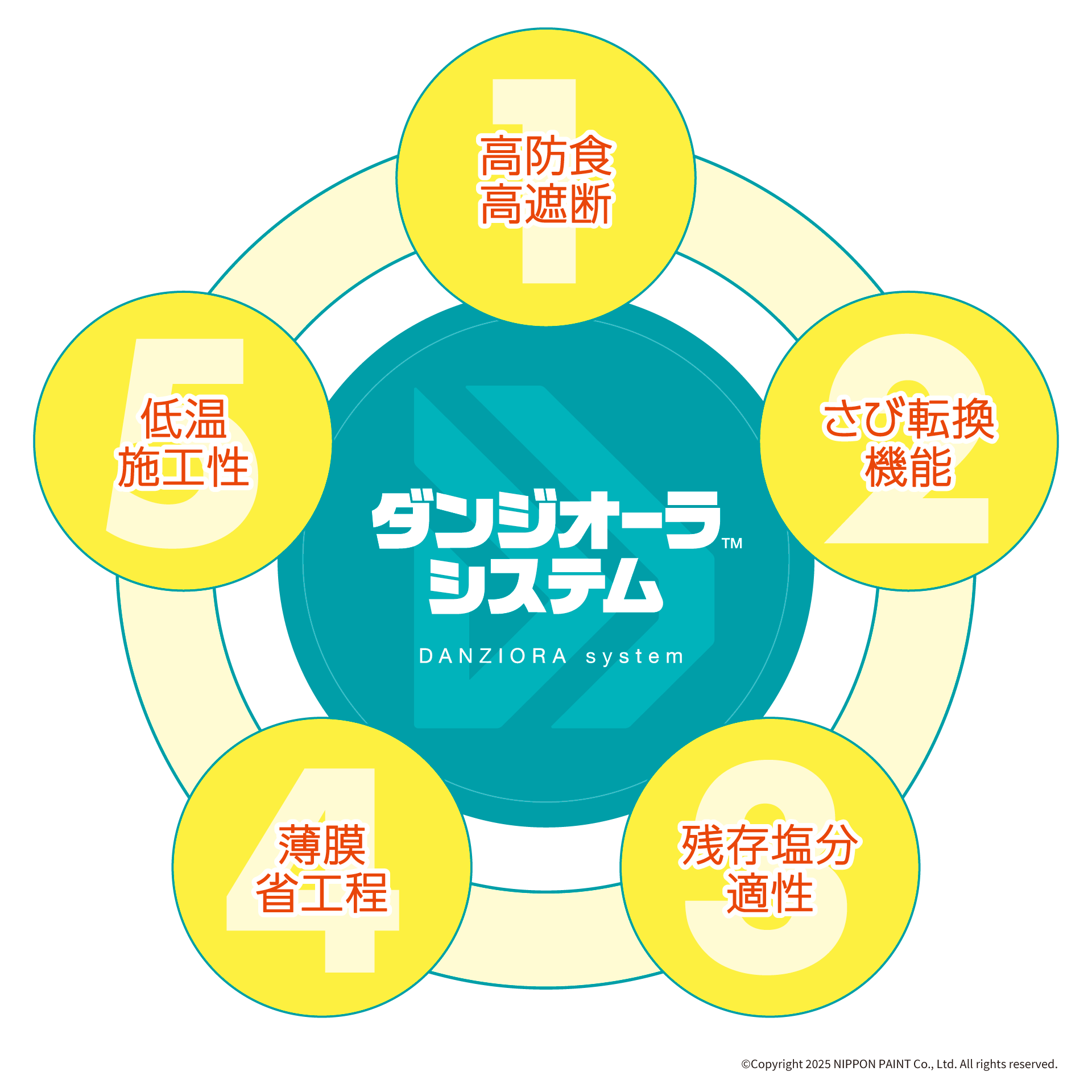 ダンジオーラシステムの5つの特長：高防食・高遮断、さび転換機能、残存塩分適性、薄膜省工程、低温施工性
