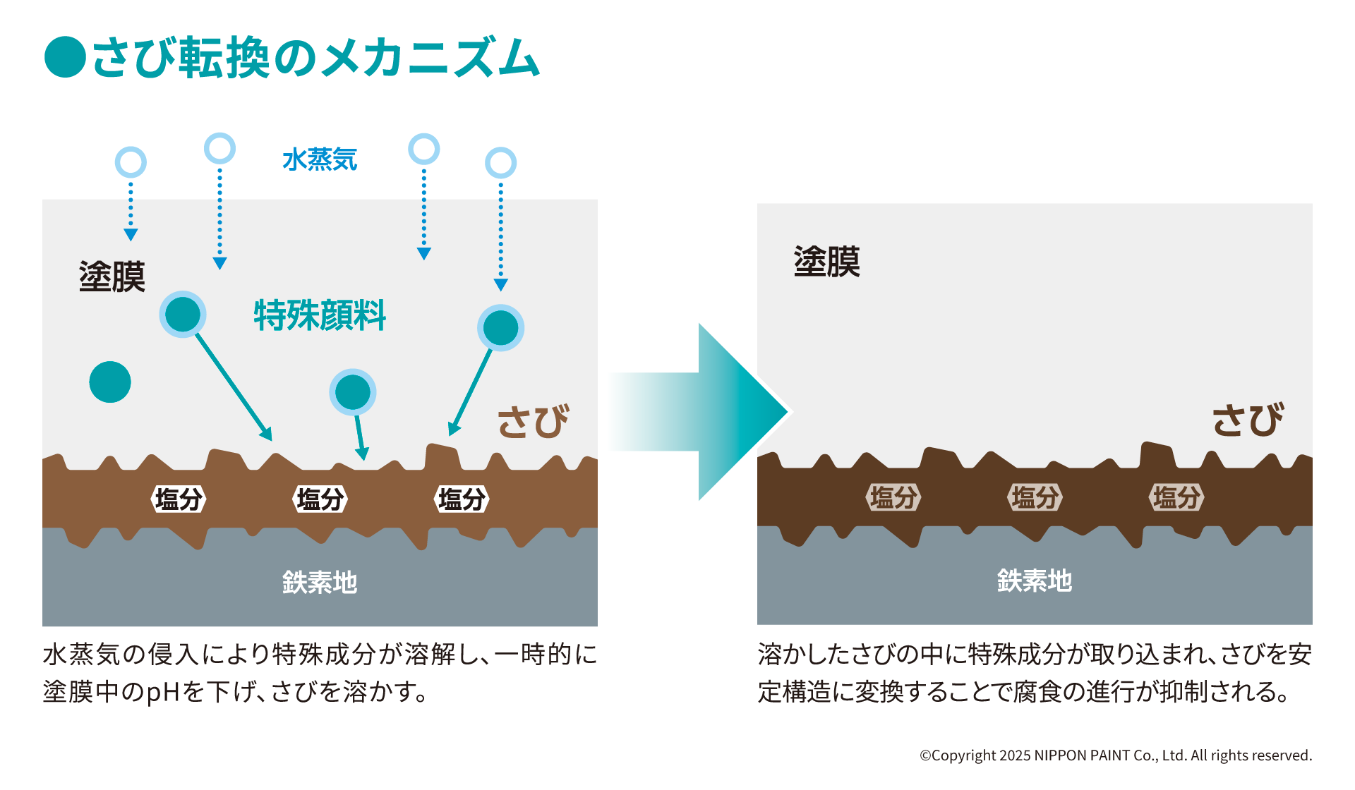 さび転換のメカニズムの図