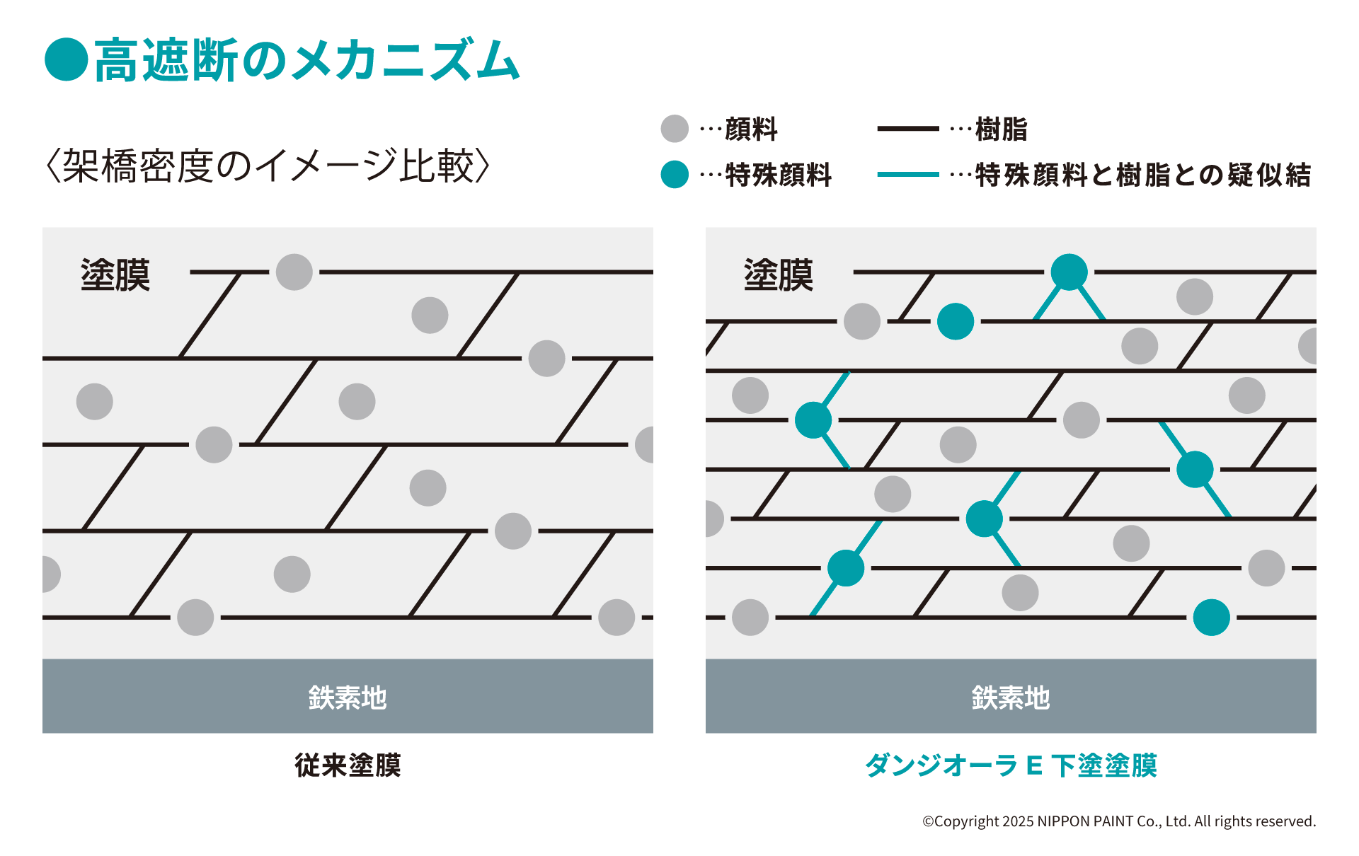 高遮断のメカニズム（架橋密度のイメージ比較）の図