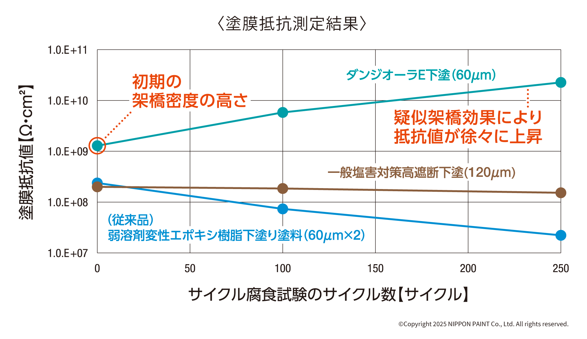 サイクル腐食試験における塗膜抵抗測定結果のグラフ