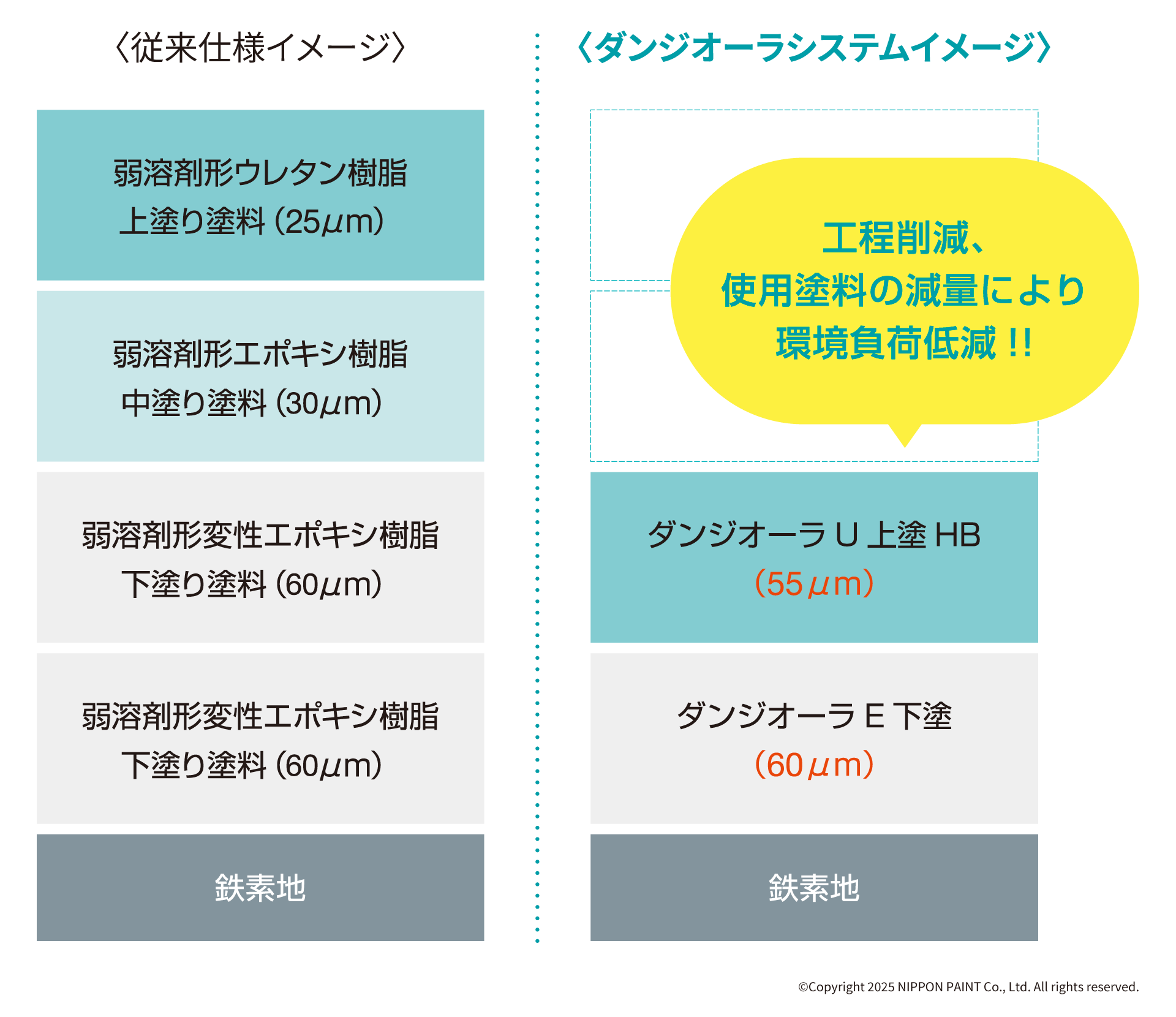 従来仕様（4工程）とダンジオーラシステム（E下塗＋U上塗HBの2工程）の塗装仕様イメージ比較