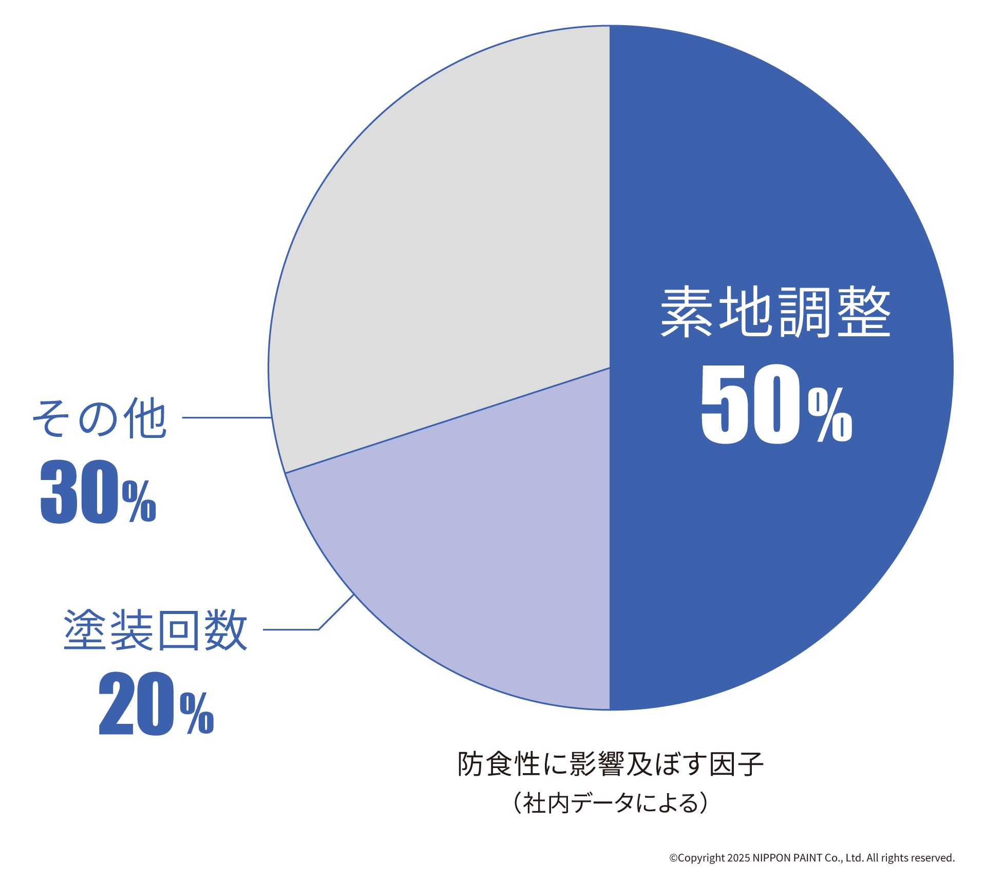 防食性に影響を及ぼす因子：素地調整50%、塗装回数20%、その他30%（日本ペイント社内データ）