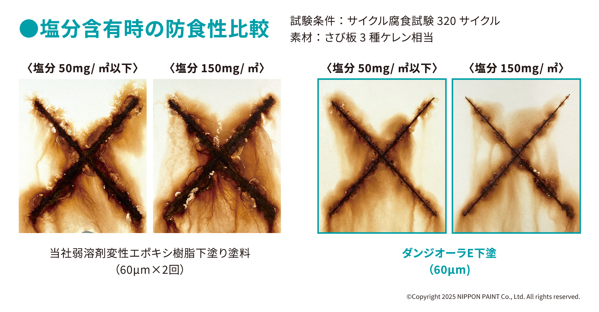 塩分含有時の防食性比較（サイクル腐食試験320サイクル）